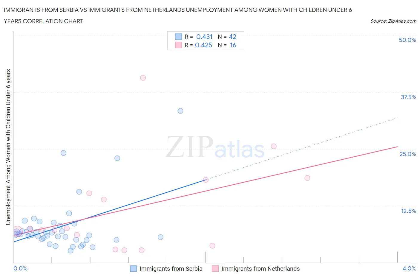 Immigrants from Serbia vs Immigrants from Netherlands Unemployment Among Women with Children Under 6 years