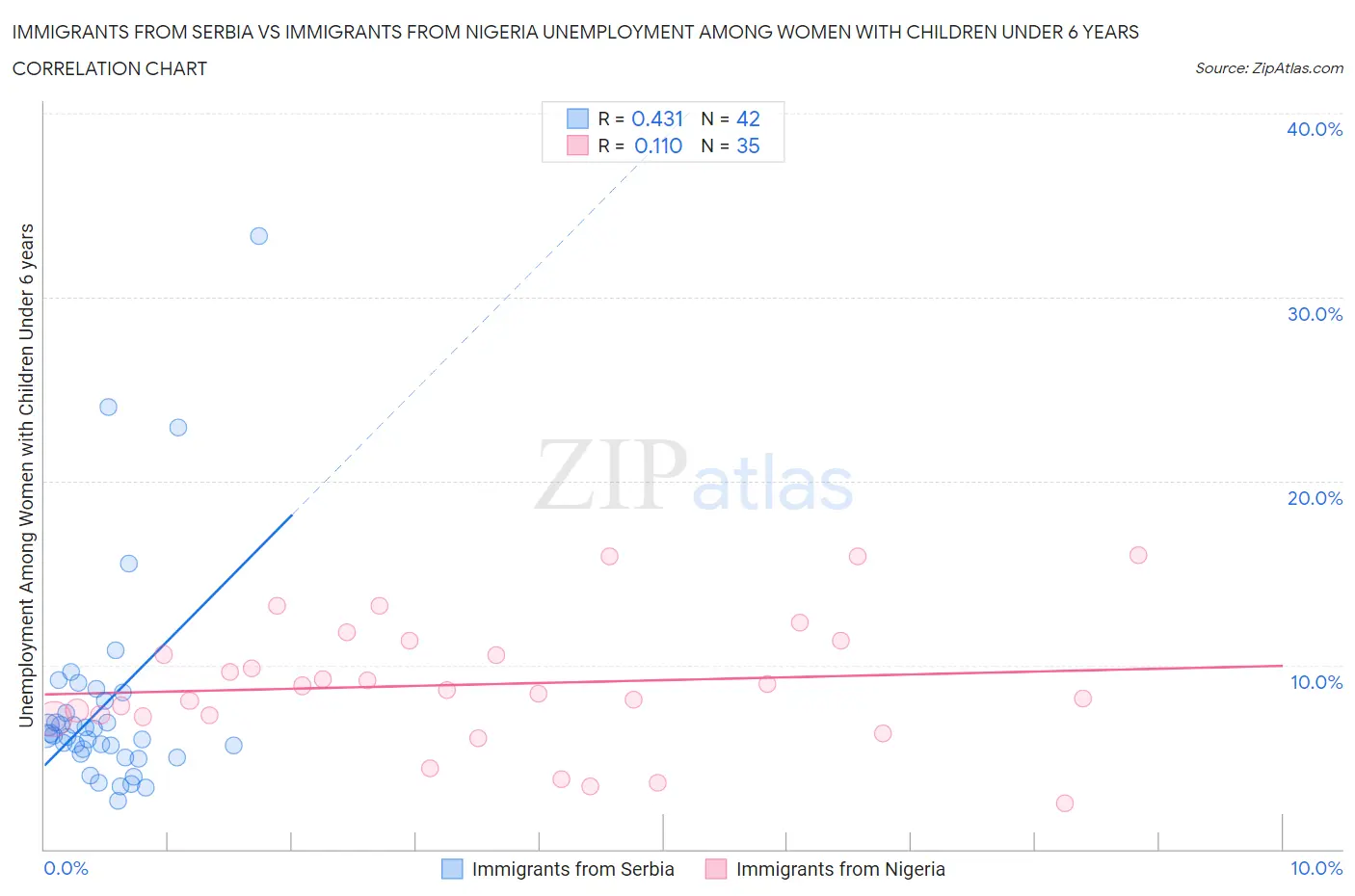 Immigrants from Serbia vs Immigrants from Nigeria Unemployment Among Women with Children Under 6 years