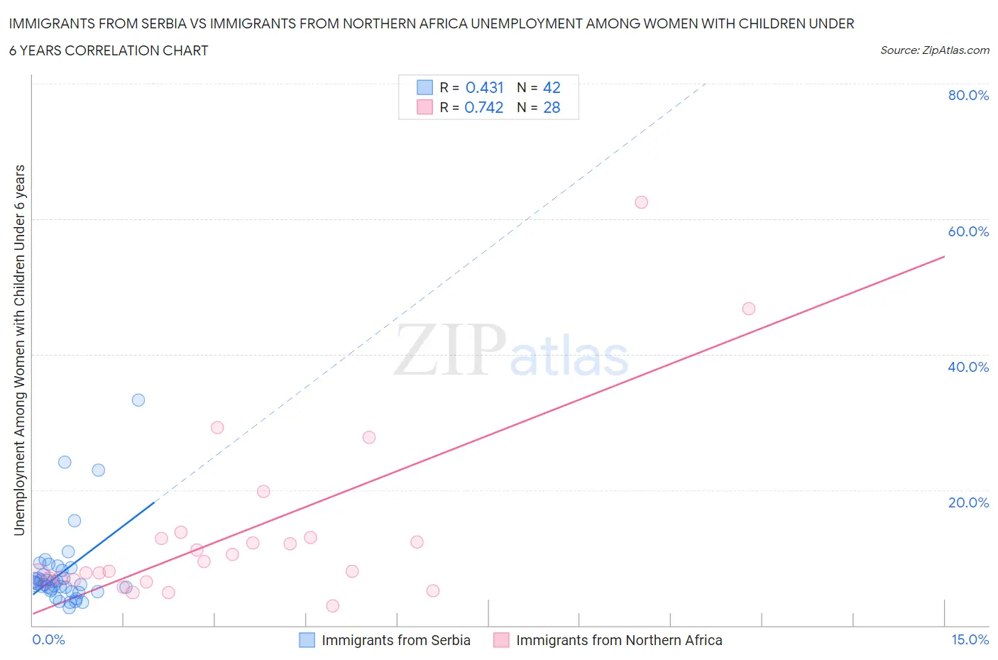 Immigrants from Serbia vs Immigrants from Northern Africa Unemployment Among Women with Children Under 6 years