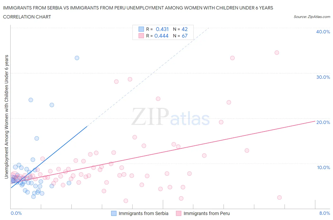 Immigrants from Serbia vs Immigrants from Peru Unemployment Among Women with Children Under 6 years