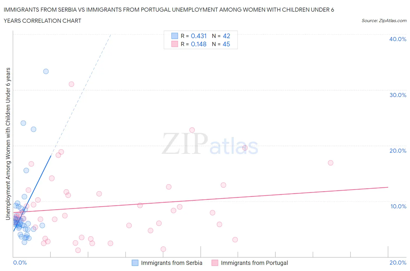 Immigrants from Serbia vs Immigrants from Portugal Unemployment Among Women with Children Under 6 years