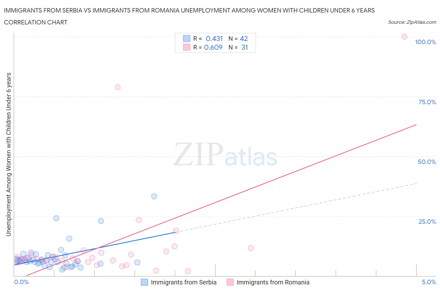 Immigrants from Serbia vs Immigrants from Romania Unemployment Among Women with Children Under 6 years