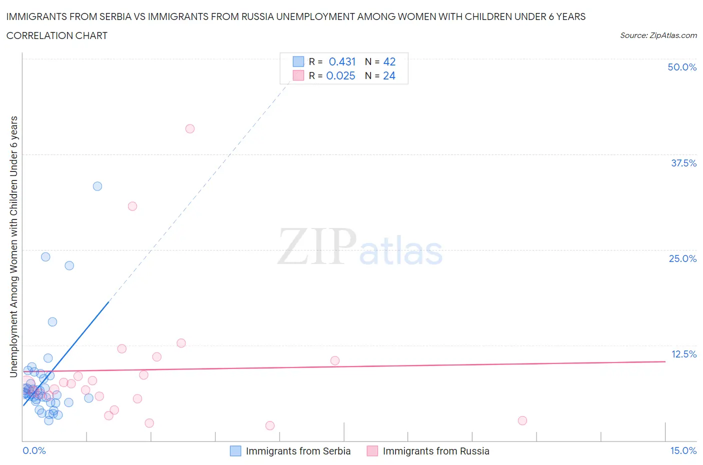 Immigrants from Serbia vs Immigrants from Russia Unemployment Among Women with Children Under 6 years