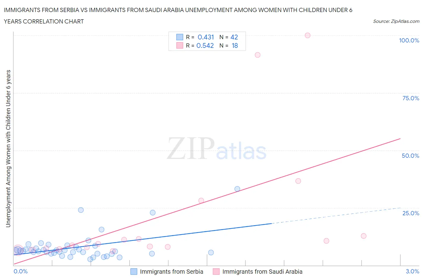 Immigrants from Serbia vs Immigrants from Saudi Arabia Unemployment Among Women with Children Under 6 years