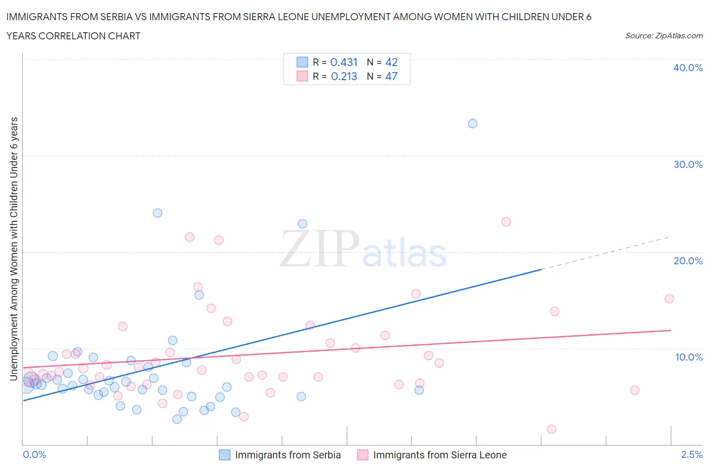 Immigrants from Serbia vs Immigrants from Sierra Leone Unemployment Among Women with Children Under 6 years