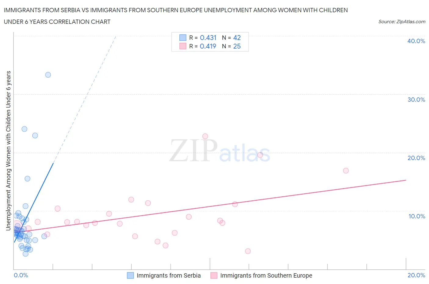 Immigrants from Serbia vs Immigrants from Southern Europe Unemployment Among Women with Children Under 6 years