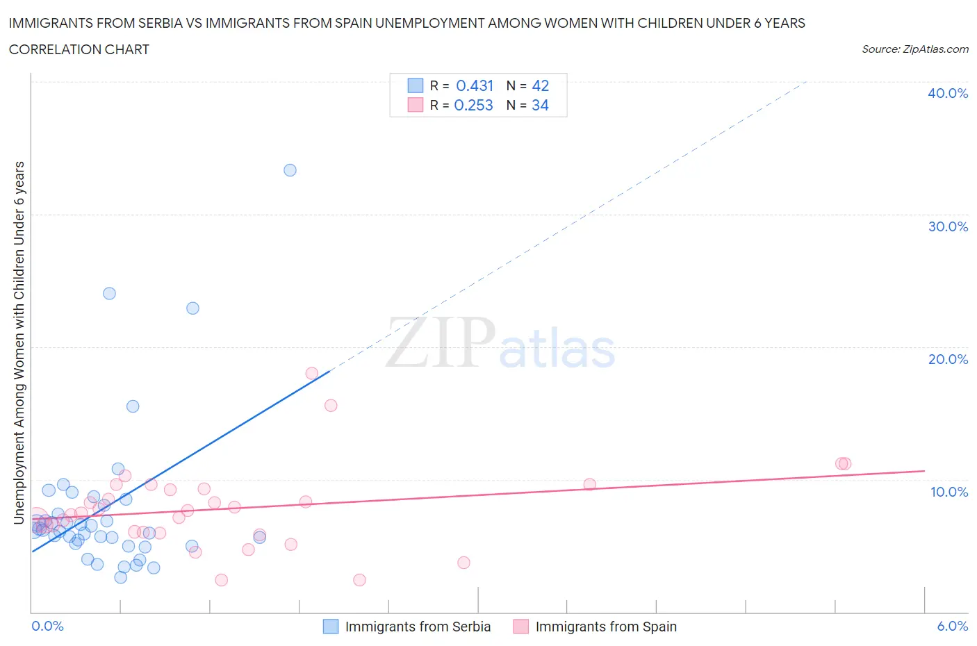 Immigrants from Serbia vs Immigrants from Spain Unemployment Among Women with Children Under 6 years