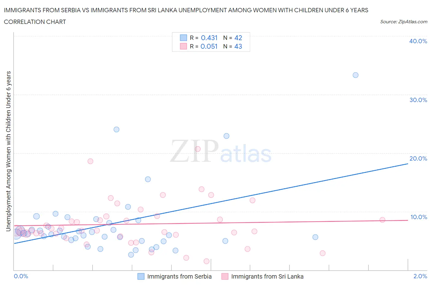 Immigrants from Serbia vs Immigrants from Sri Lanka Unemployment Among Women with Children Under 6 years