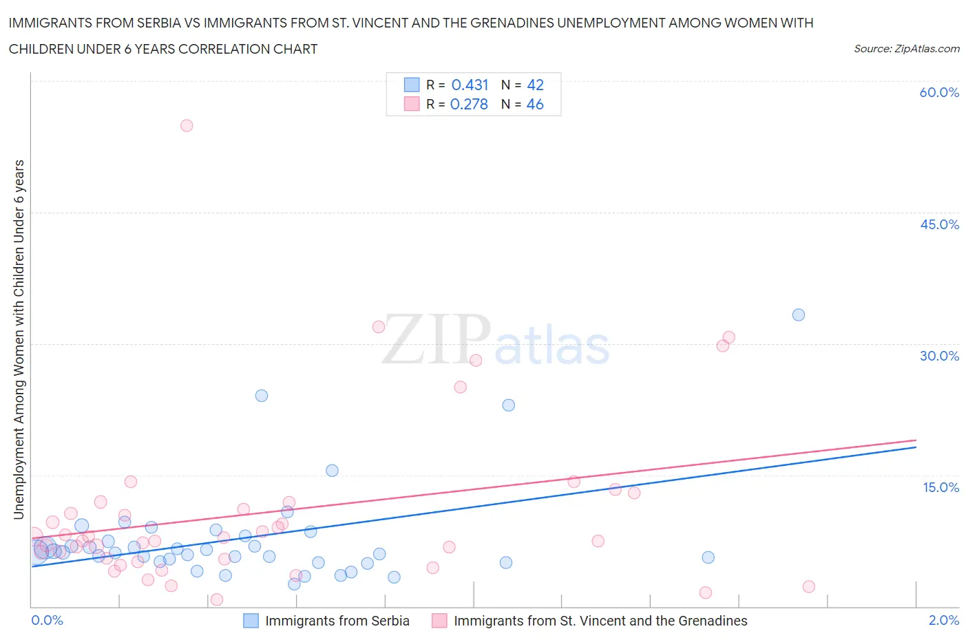 Immigrants from Serbia vs Immigrants from St. Vincent and the Grenadines Unemployment Among Women with Children Under 6 years