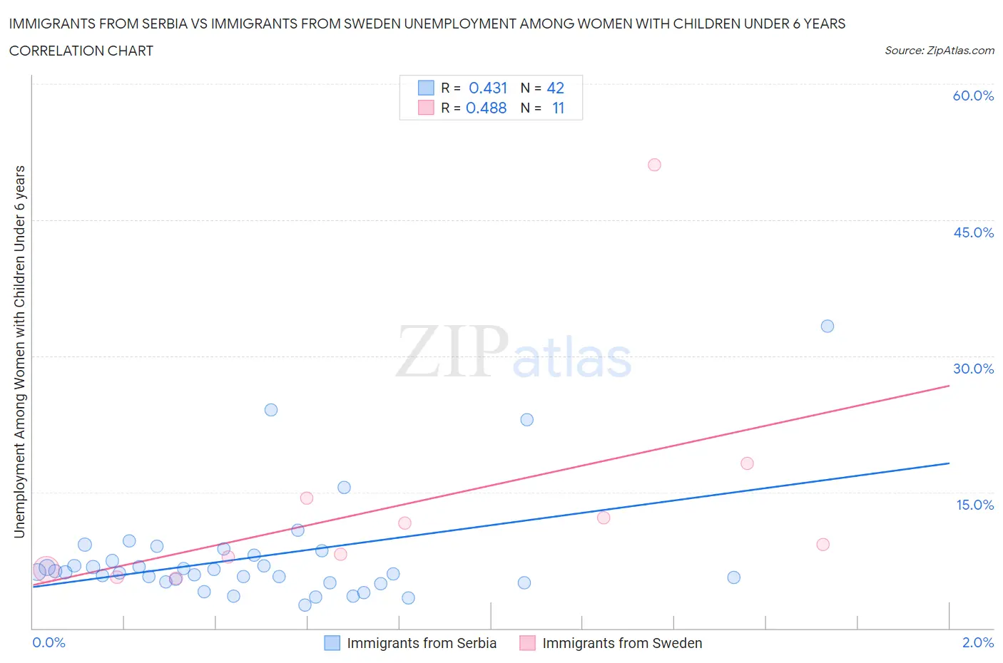 Immigrants from Serbia vs Immigrants from Sweden Unemployment Among Women with Children Under 6 years