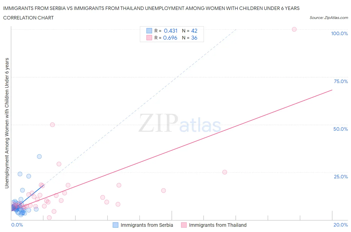 Immigrants from Serbia vs Immigrants from Thailand Unemployment Among Women with Children Under 6 years