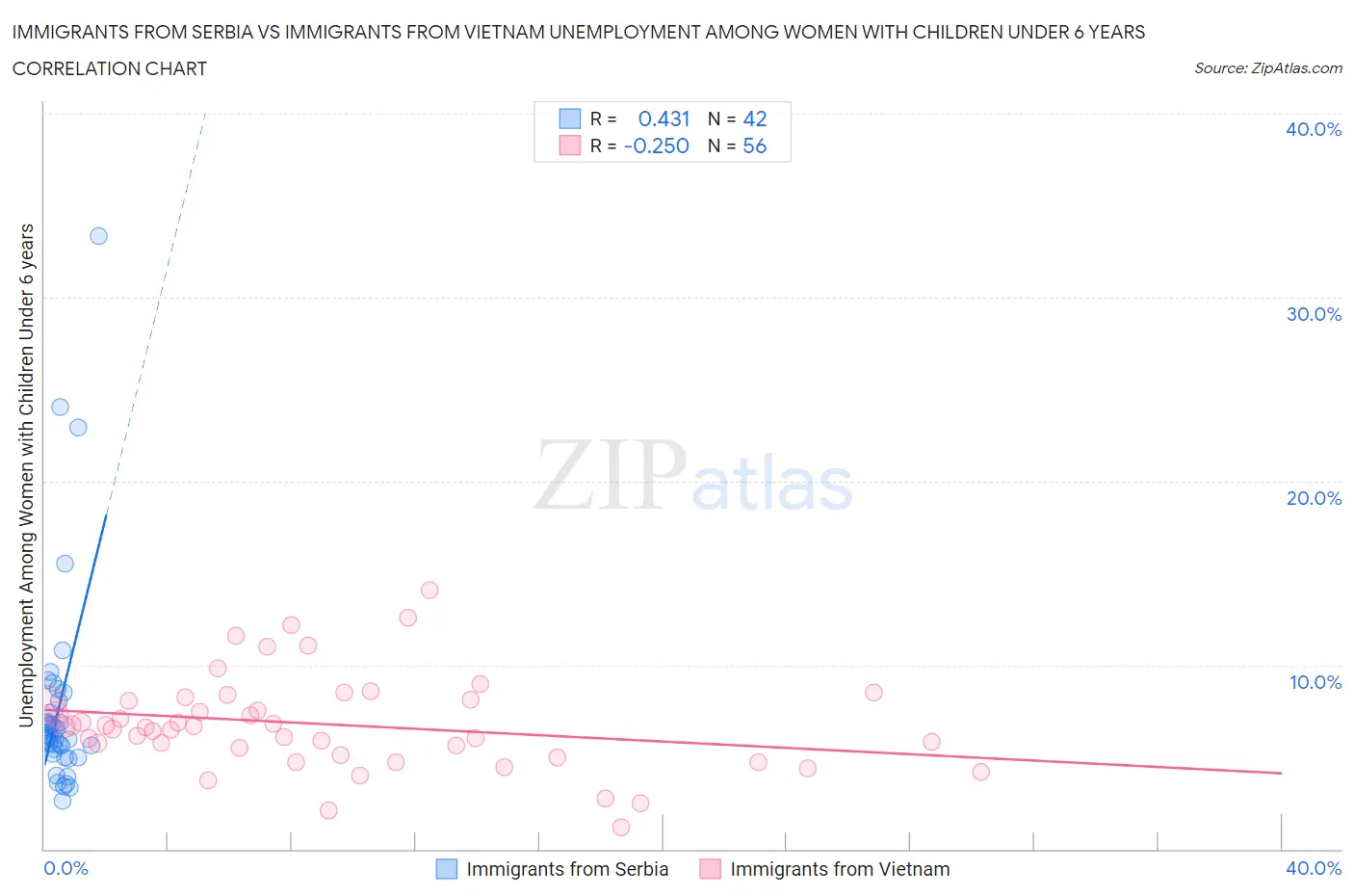 Immigrants from Serbia vs Immigrants from Vietnam Unemployment Among Women with Children Under 6 years