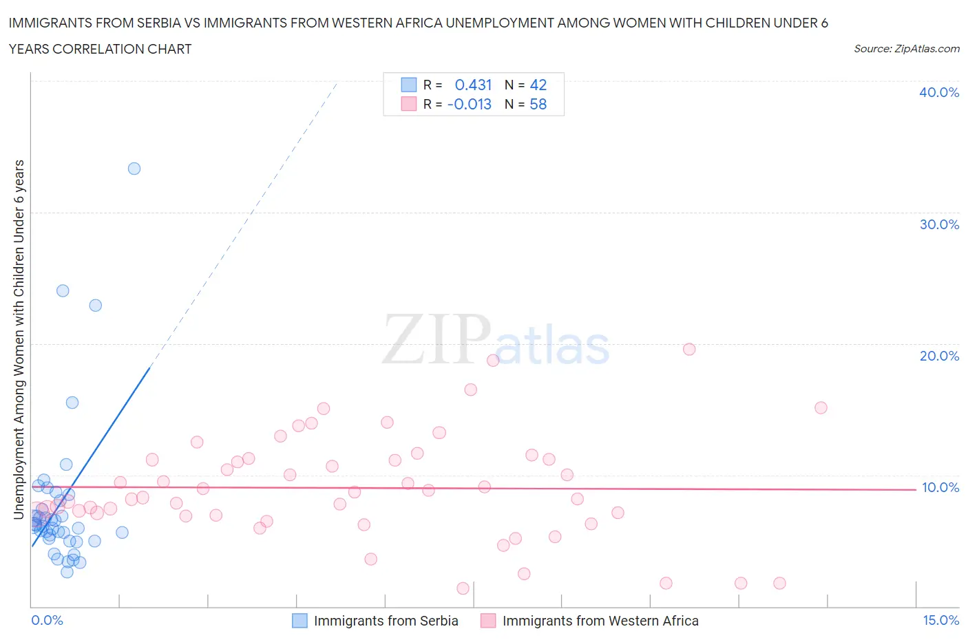 Immigrants from Serbia vs Immigrants from Western Africa Unemployment Among Women with Children Under 6 years