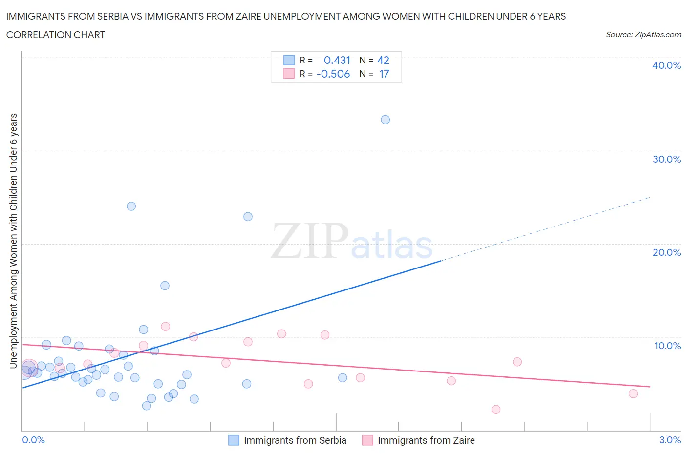 Immigrants from Serbia vs Immigrants from Zaire Unemployment Among Women with Children Under 6 years