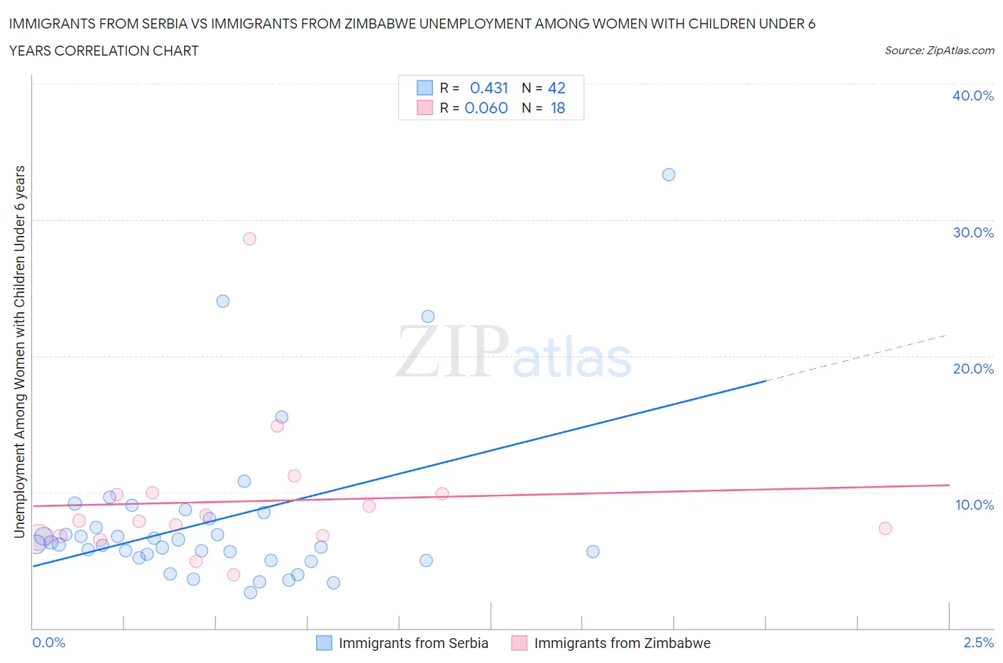 Immigrants from Serbia vs Immigrants from Zimbabwe Unemployment Among Women with Children Under 6 years