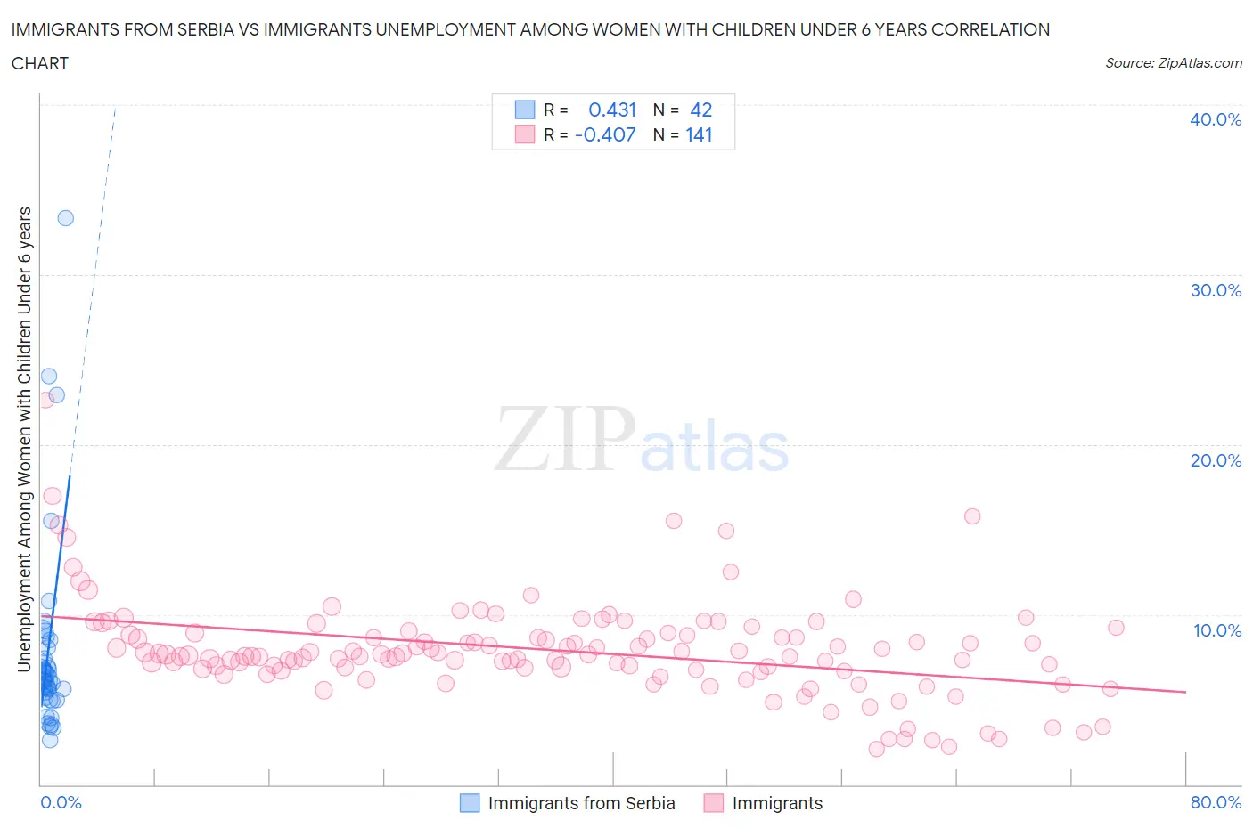 Immigrants from Serbia vs Immigrants Unemployment Among Women with Children Under 6 years