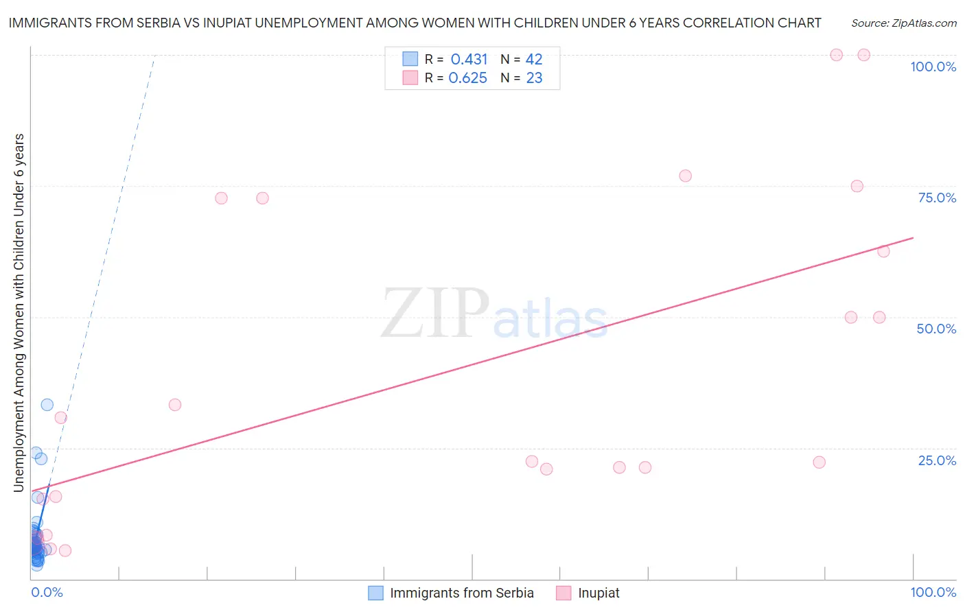 Immigrants from Serbia vs Inupiat Unemployment Among Women with Children Under 6 years