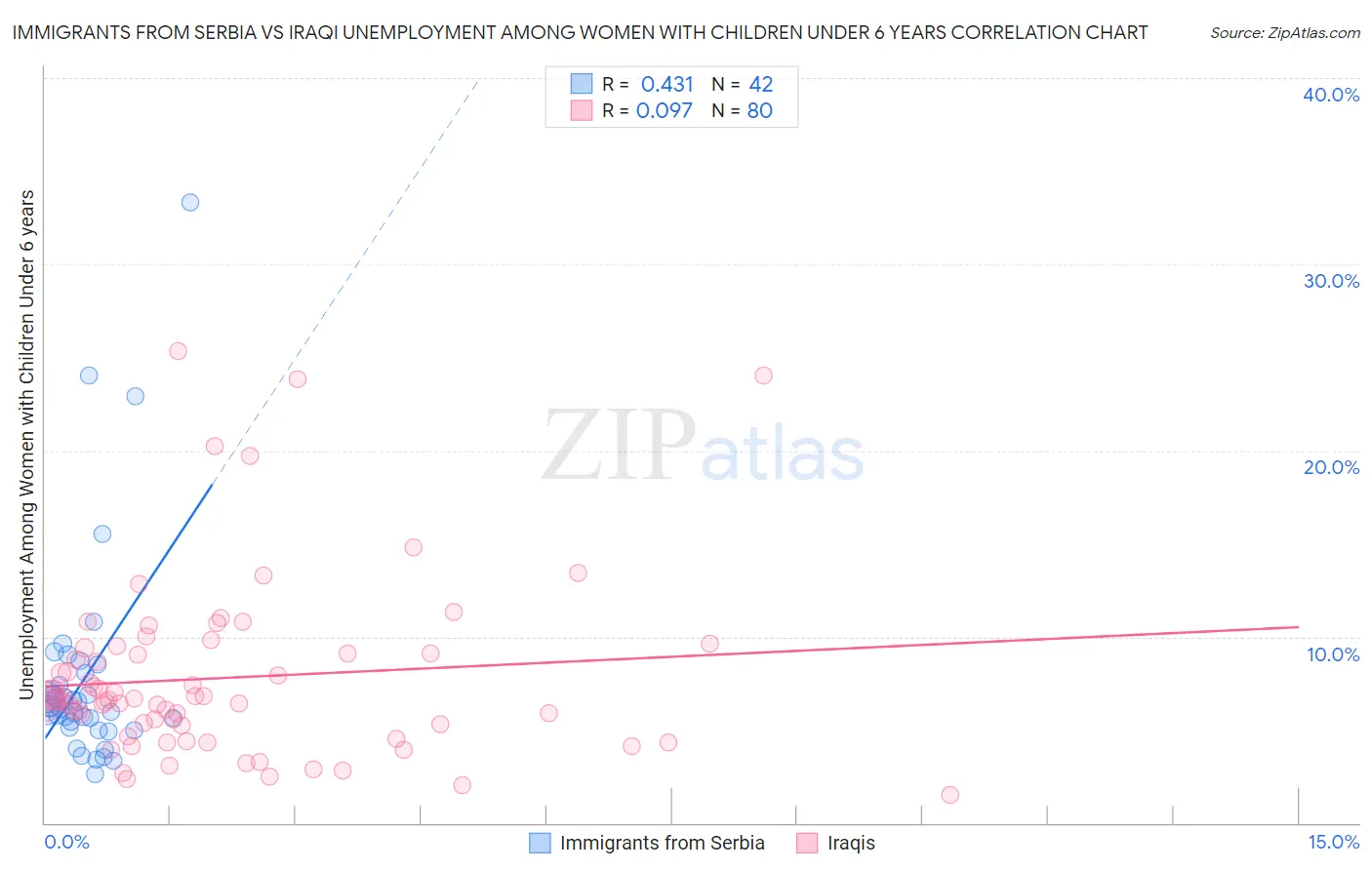 Immigrants from Serbia vs Iraqi Unemployment Among Women with Children Under 6 years