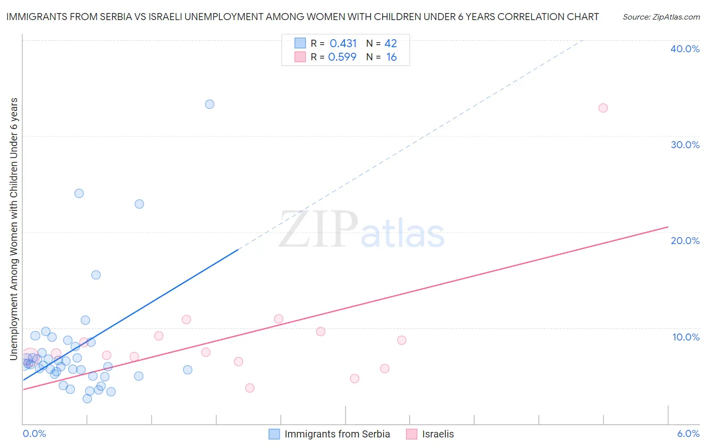 Immigrants from Serbia vs Israeli Unemployment Among Women with Children Under 6 years