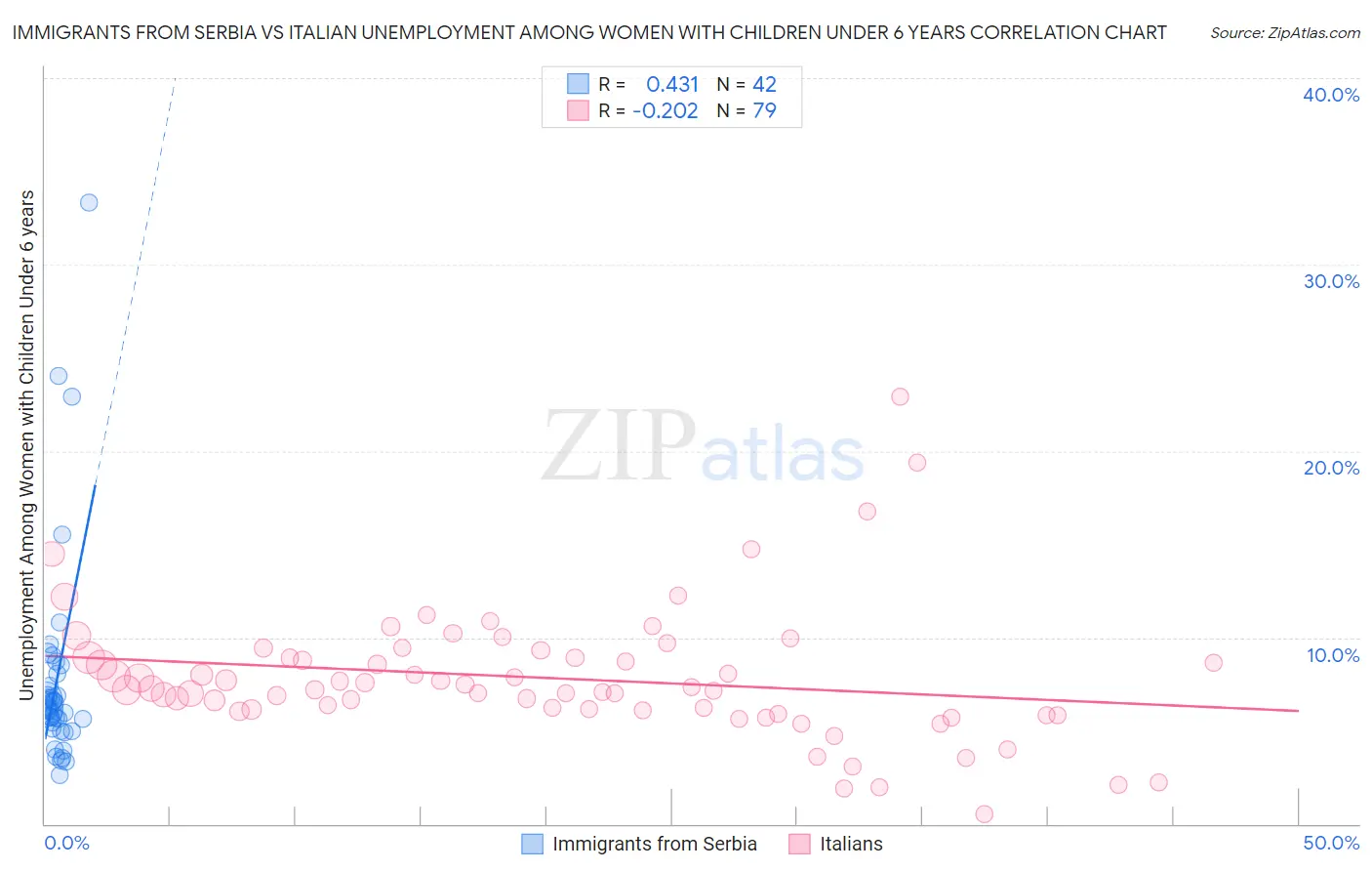 Immigrants from Serbia vs Italian Unemployment Among Women with Children Under 6 years