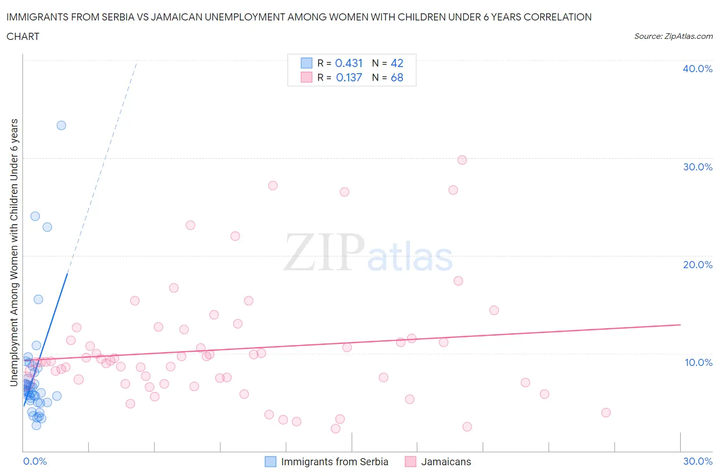 Immigrants from Serbia vs Jamaican Unemployment Among Women with Children Under 6 years