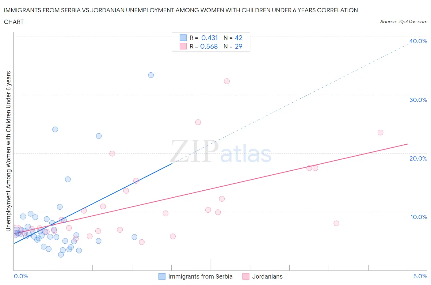 Immigrants from Serbia vs Jordanian Unemployment Among Women with Children Under 6 years