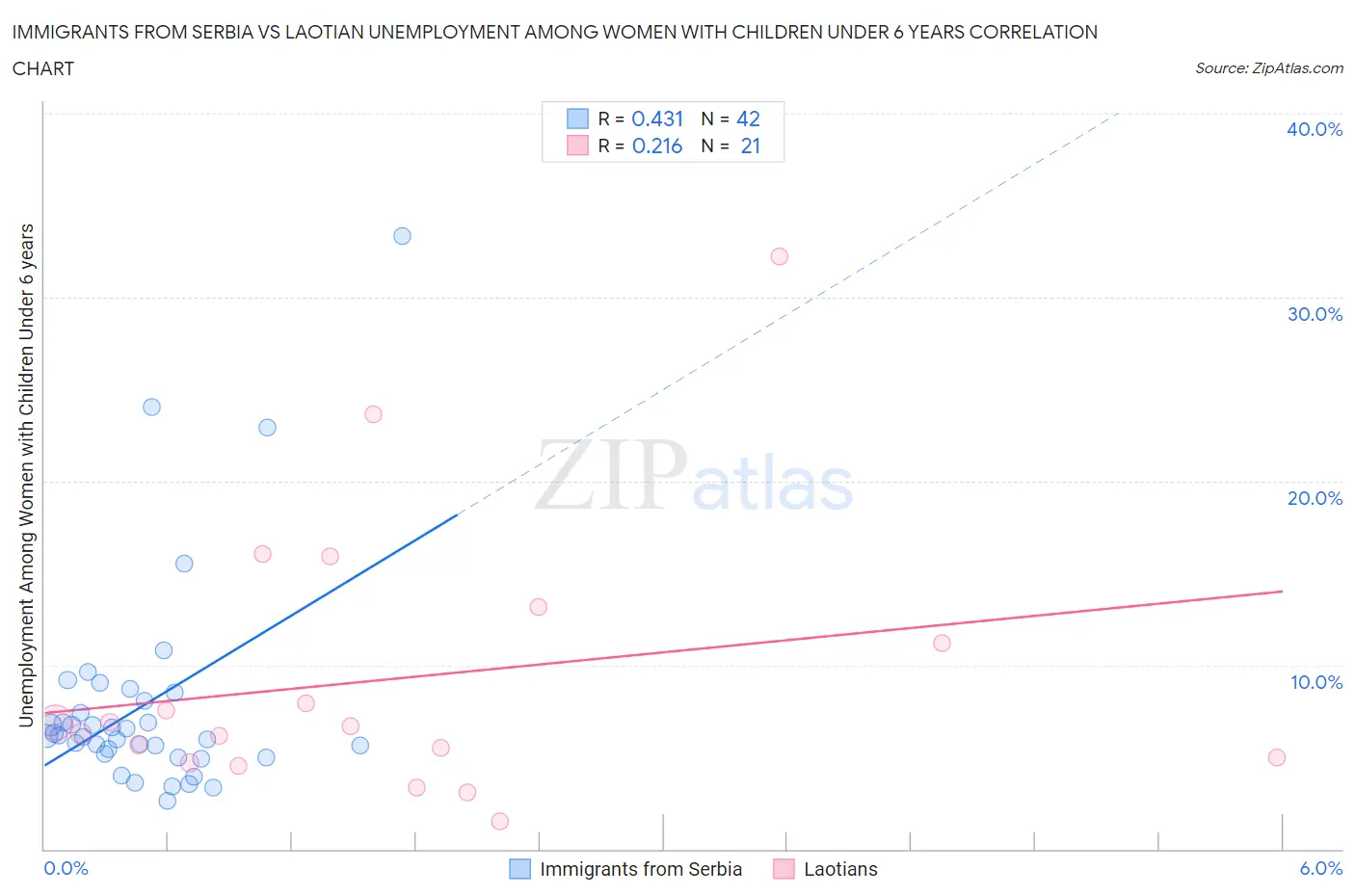 Immigrants from Serbia vs Laotian Unemployment Among Women with Children Under 6 years