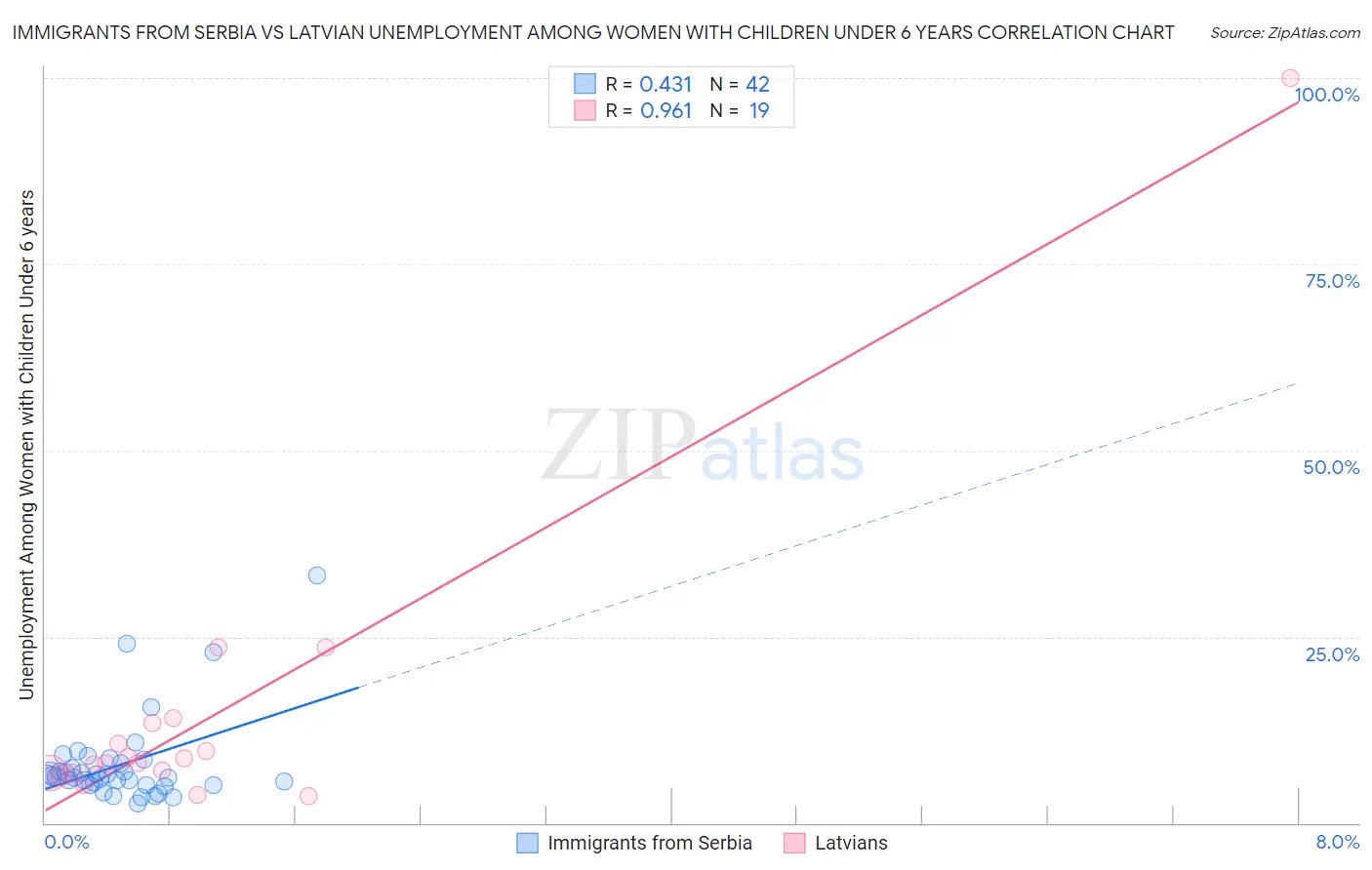 Immigrants from Serbia vs Latvian Unemployment Among Women with Children Under 6 years