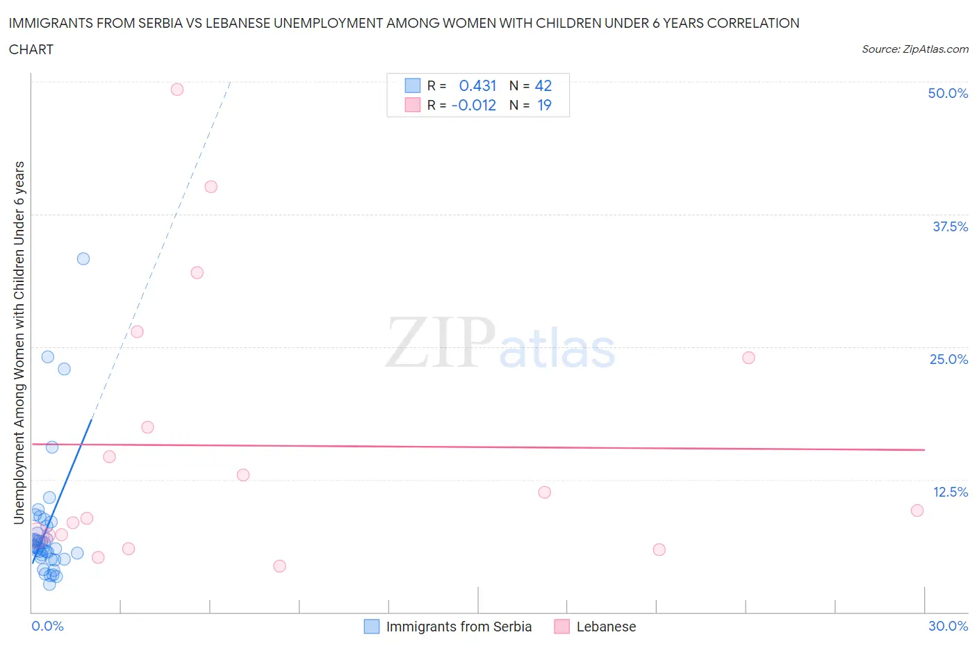 Immigrants from Serbia vs Lebanese Unemployment Among Women with Children Under 6 years