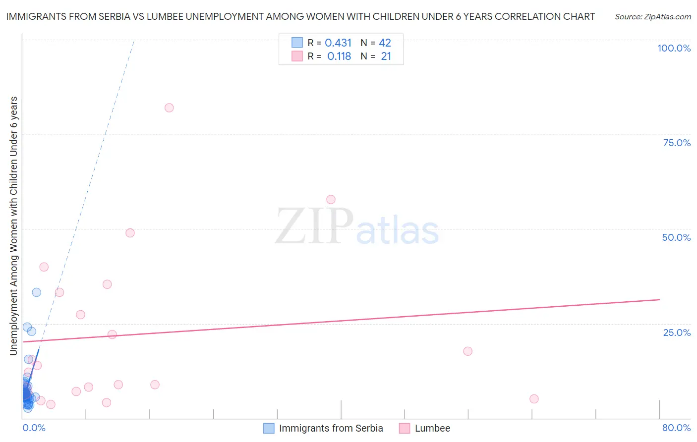 Immigrants from Serbia vs Lumbee Unemployment Among Women with Children Under 6 years