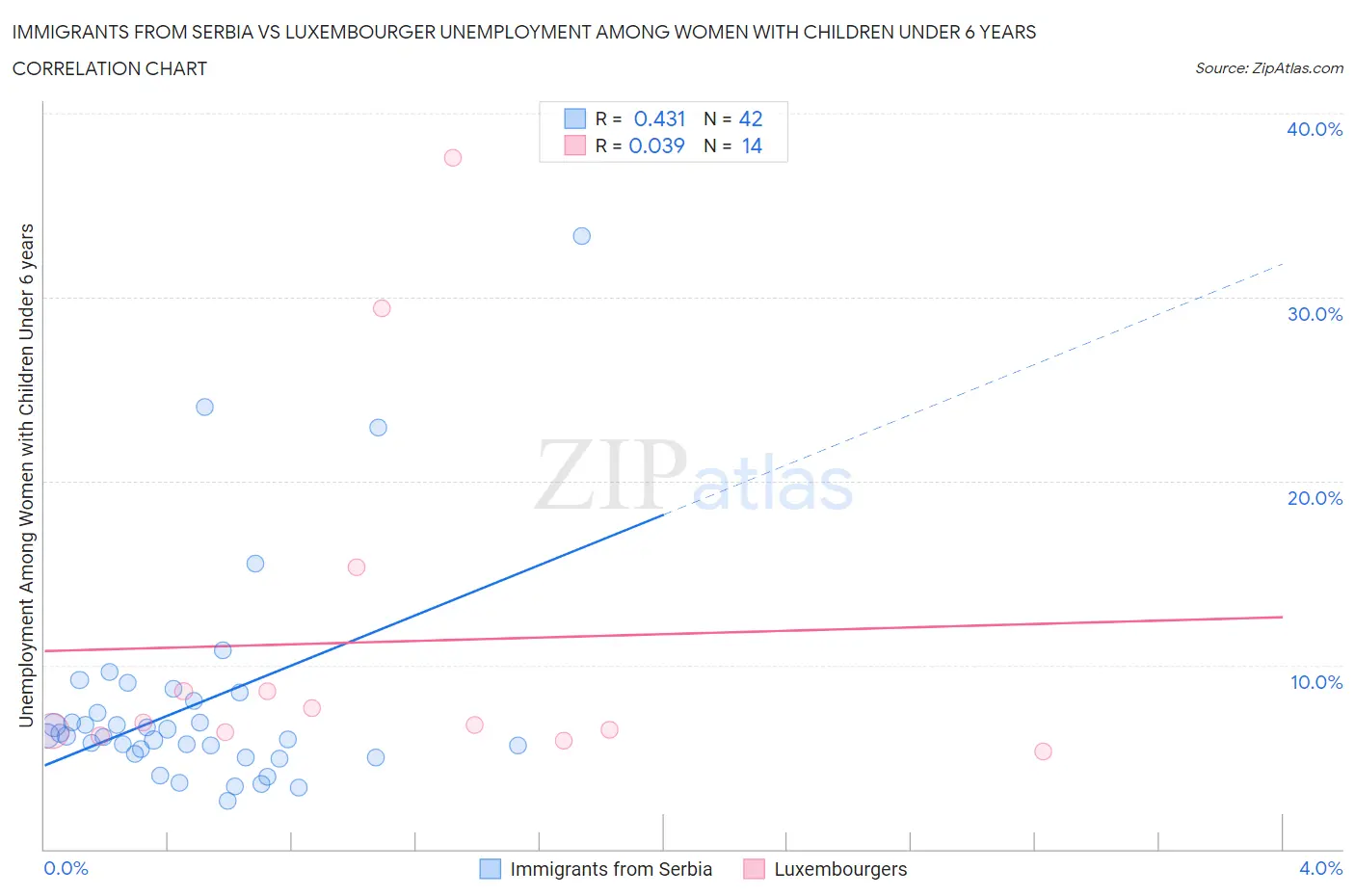 Immigrants from Serbia vs Luxembourger Unemployment Among Women with Children Under 6 years