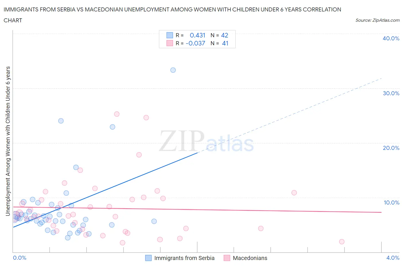 Immigrants from Serbia vs Macedonian Unemployment Among Women with Children Under 6 years