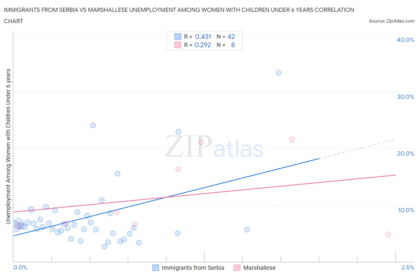 Immigrants from Serbia vs Marshallese Unemployment Among Women with Children Under 6 years