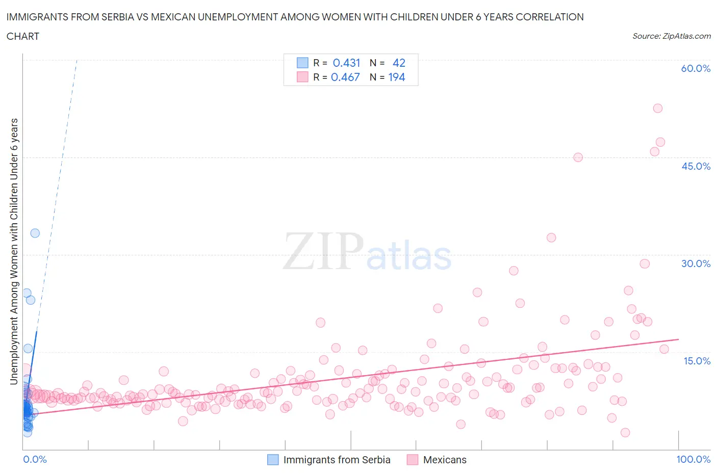 Immigrants from Serbia vs Mexican Unemployment Among Women with Children Under 6 years