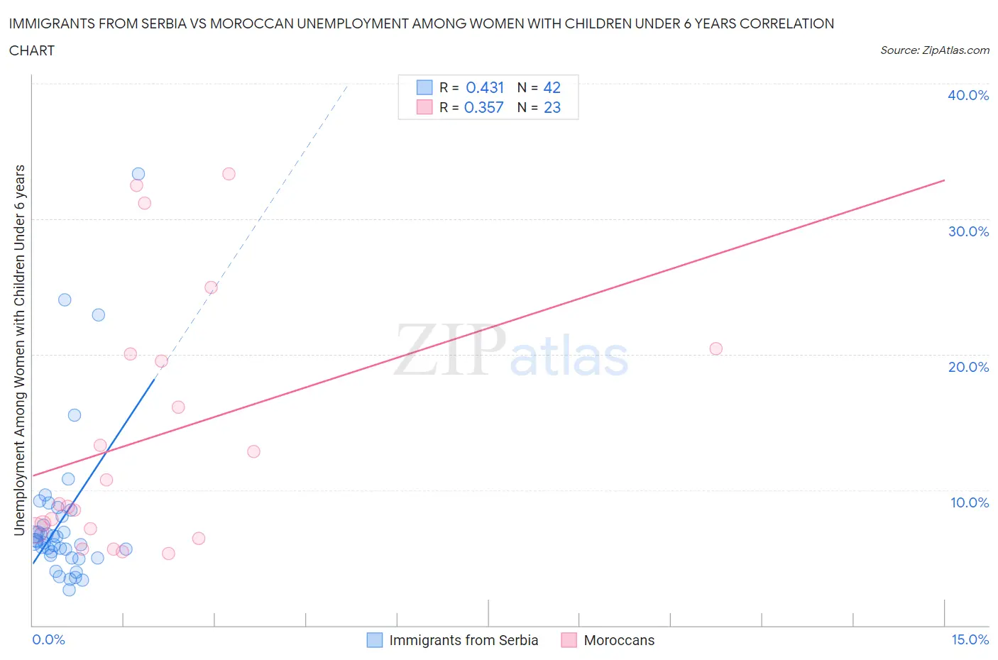 Immigrants from Serbia vs Moroccan Unemployment Among Women with Children Under 6 years