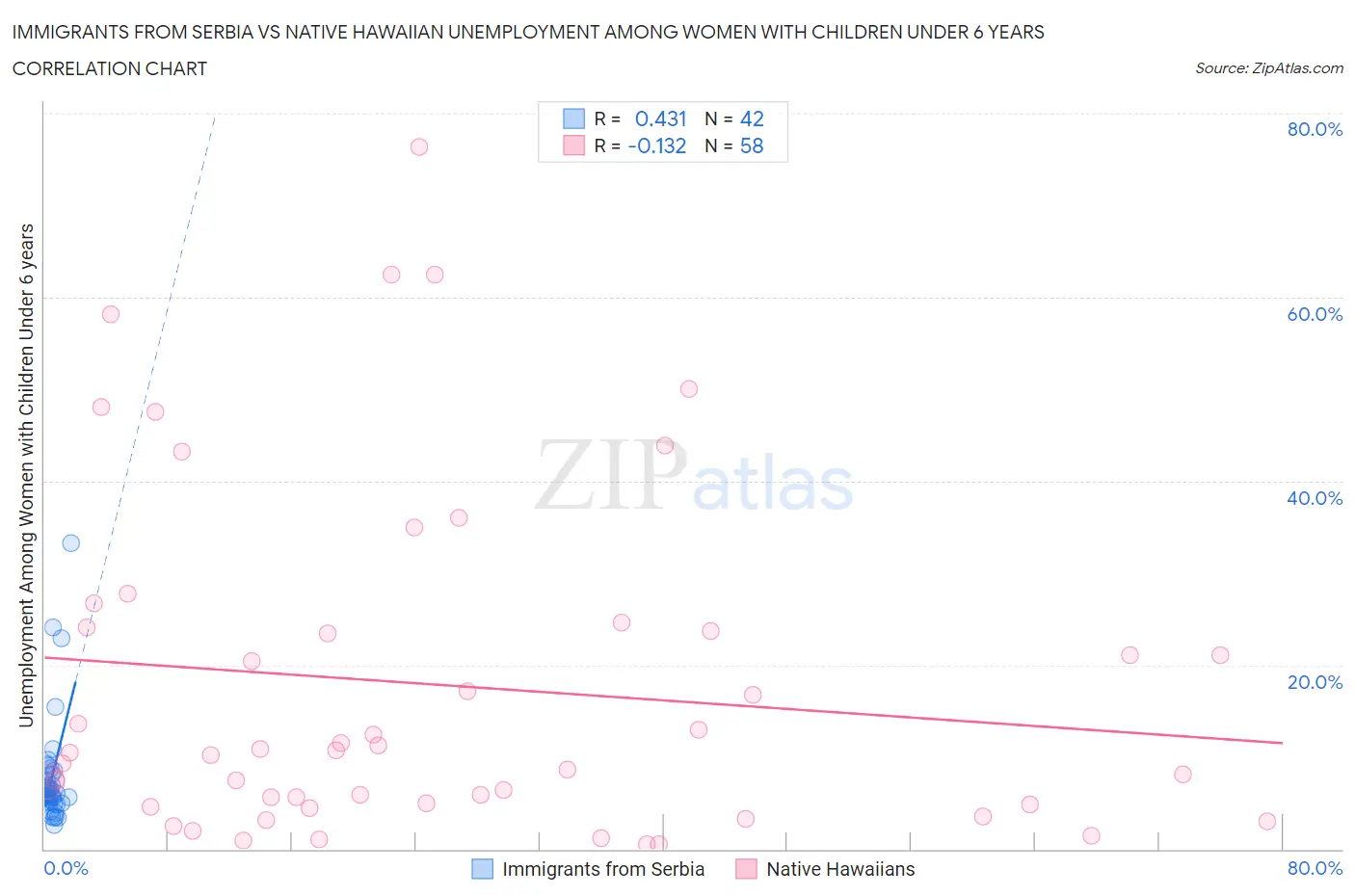 Immigrants from Serbia vs Native Hawaiian Unemployment Among Women with Children Under 6 years