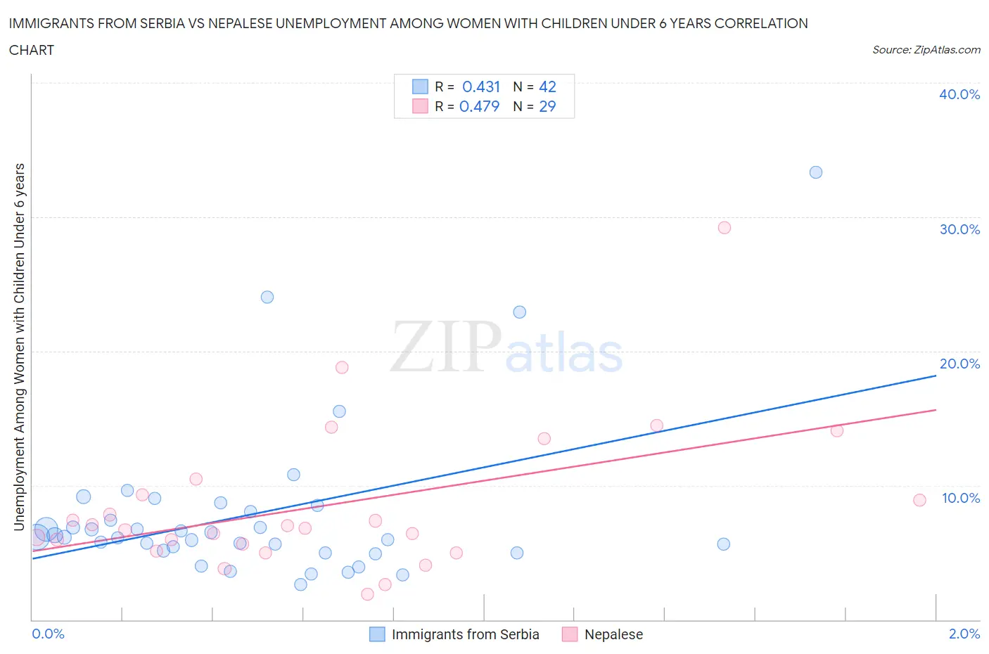 Immigrants from Serbia vs Nepalese Unemployment Among Women with Children Under 6 years