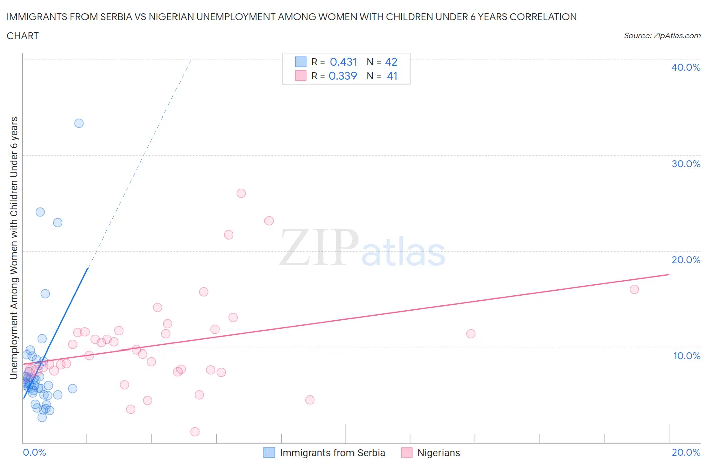 Immigrants from Serbia vs Nigerian Unemployment Among Women with Children Under 6 years