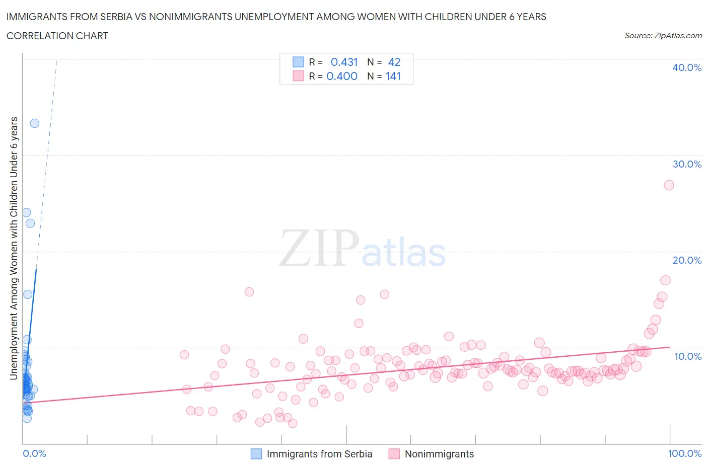 Immigrants from Serbia vs Nonimmigrants Unemployment Among Women with Children Under 6 years
