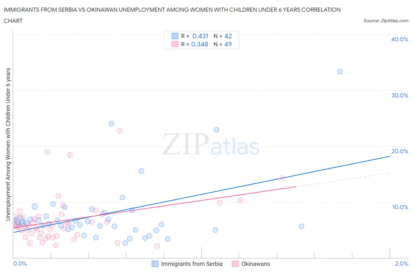 Immigrants from Serbia vs Okinawan Unemployment Among Women with Children Under 6 years