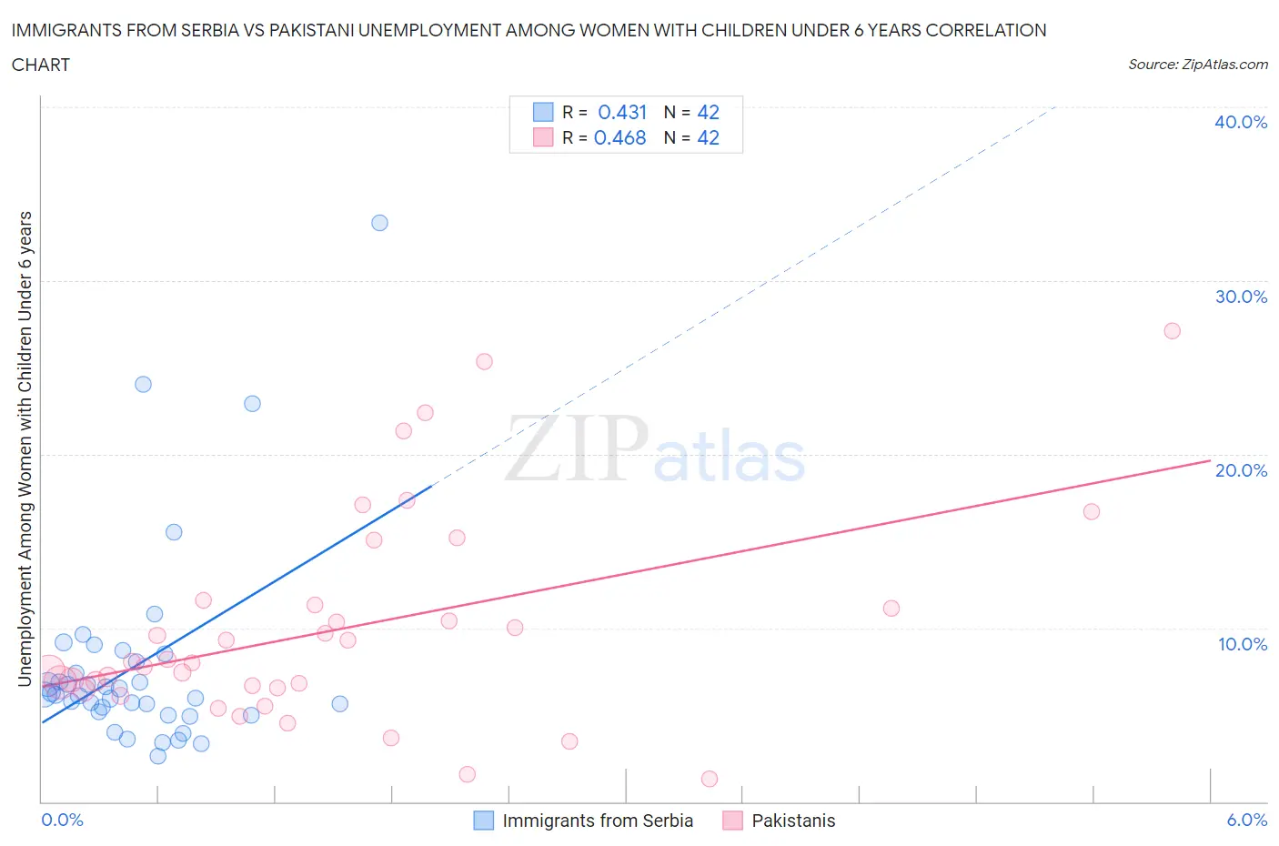 Immigrants from Serbia vs Pakistani Unemployment Among Women with Children Under 6 years