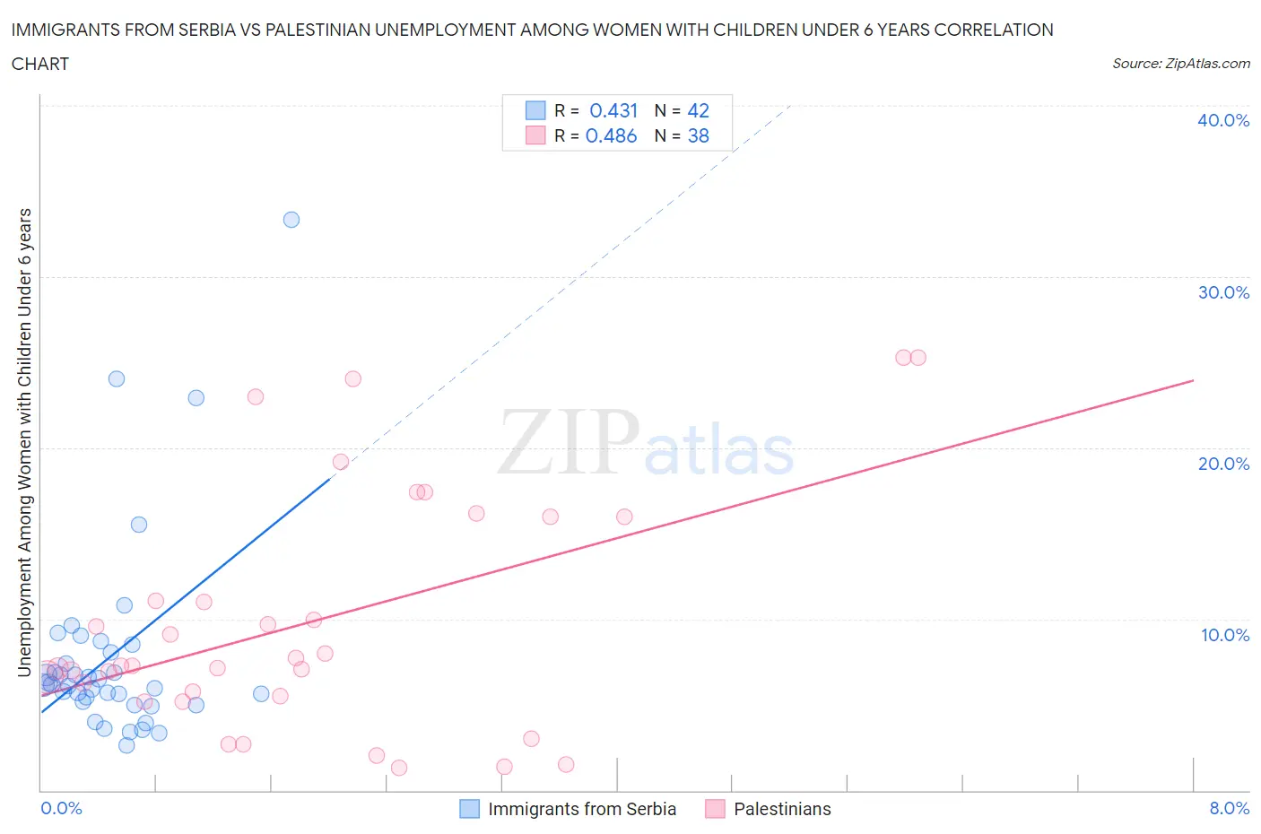 Immigrants from Serbia vs Palestinian Unemployment Among Women with Children Under 6 years