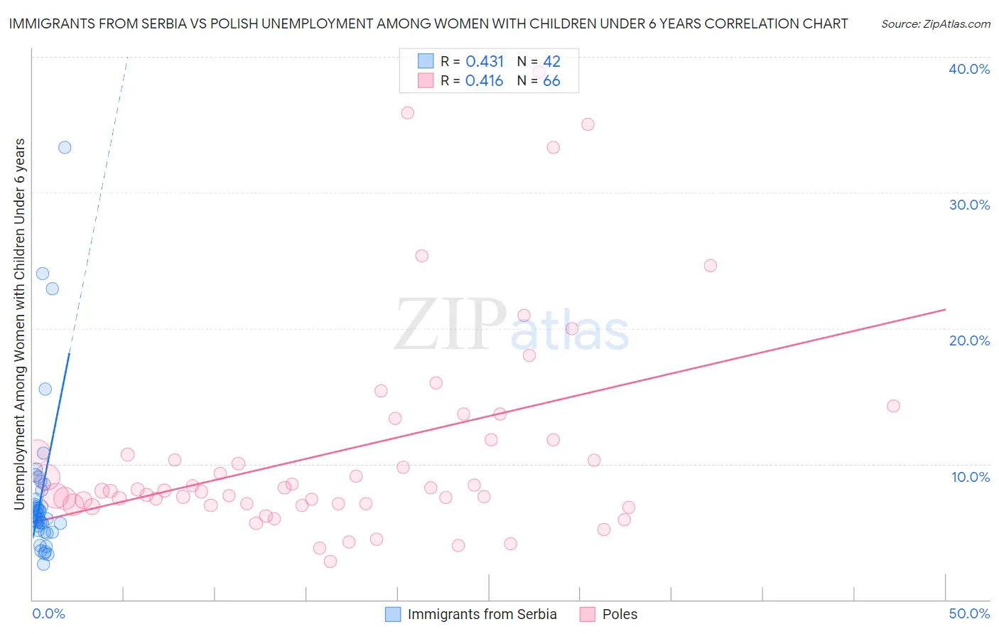 Immigrants from Serbia vs Polish Unemployment Among Women with Children Under 6 years