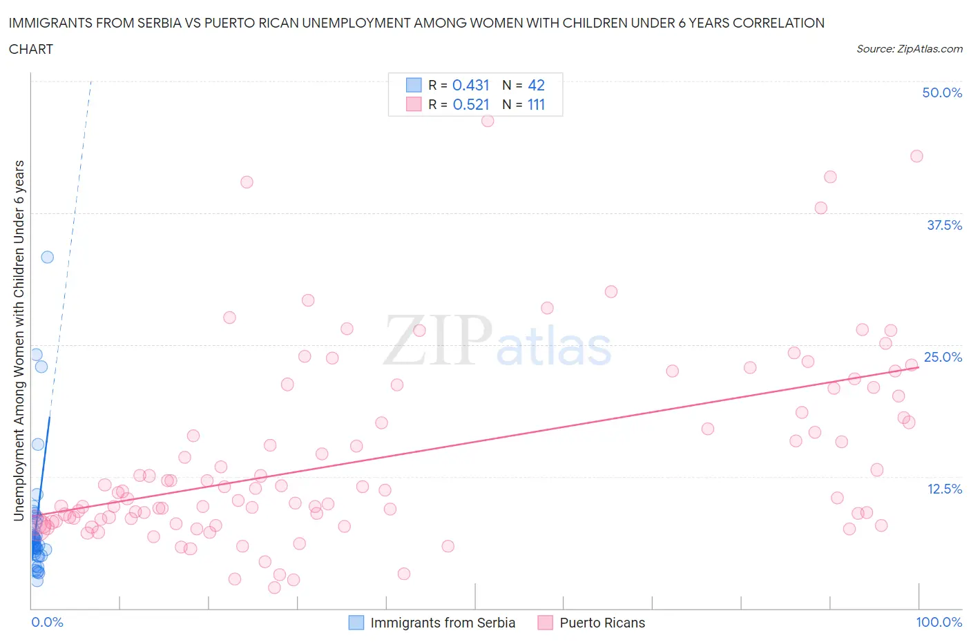 Immigrants from Serbia vs Puerto Rican Unemployment Among Women with Children Under 6 years