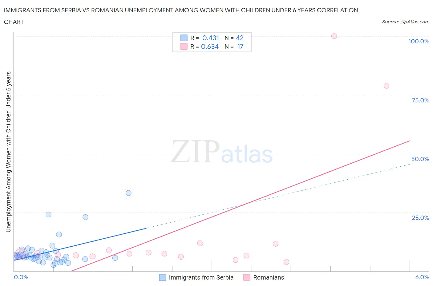 Immigrants from Serbia vs Romanian Unemployment Among Women with Children Under 6 years