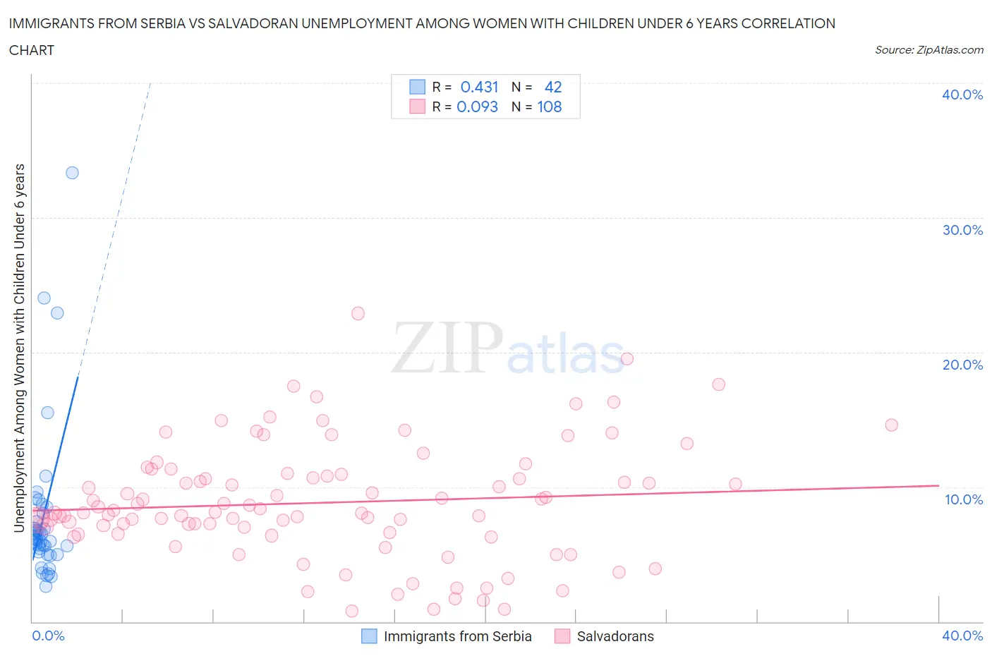 Immigrants from Serbia vs Salvadoran Unemployment Among Women with Children Under 6 years
