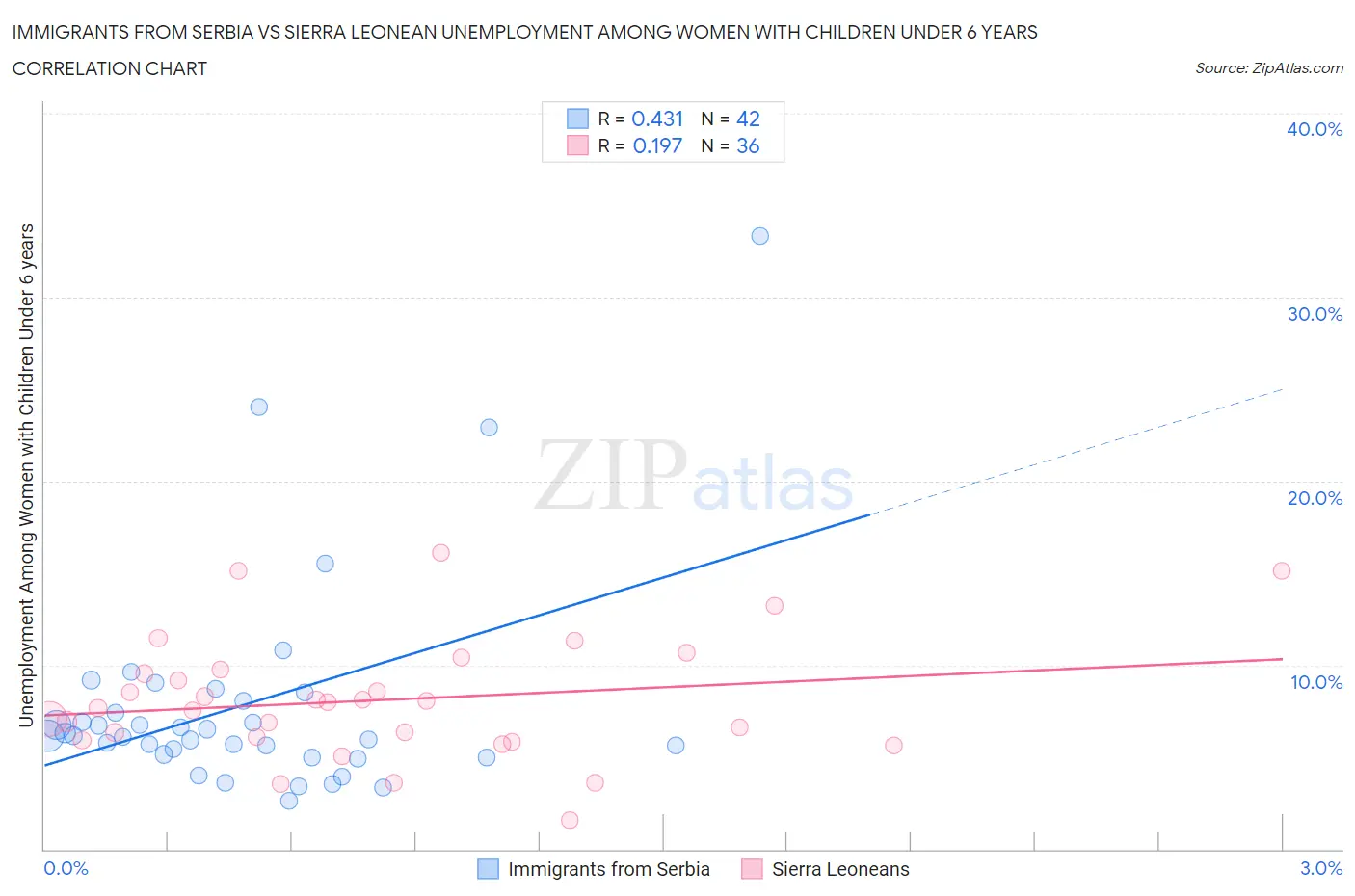 Immigrants from Serbia vs Sierra Leonean Unemployment Among Women with Children Under 6 years