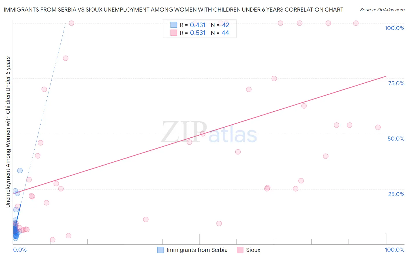 Immigrants from Serbia vs Sioux Unemployment Among Women with Children Under 6 years