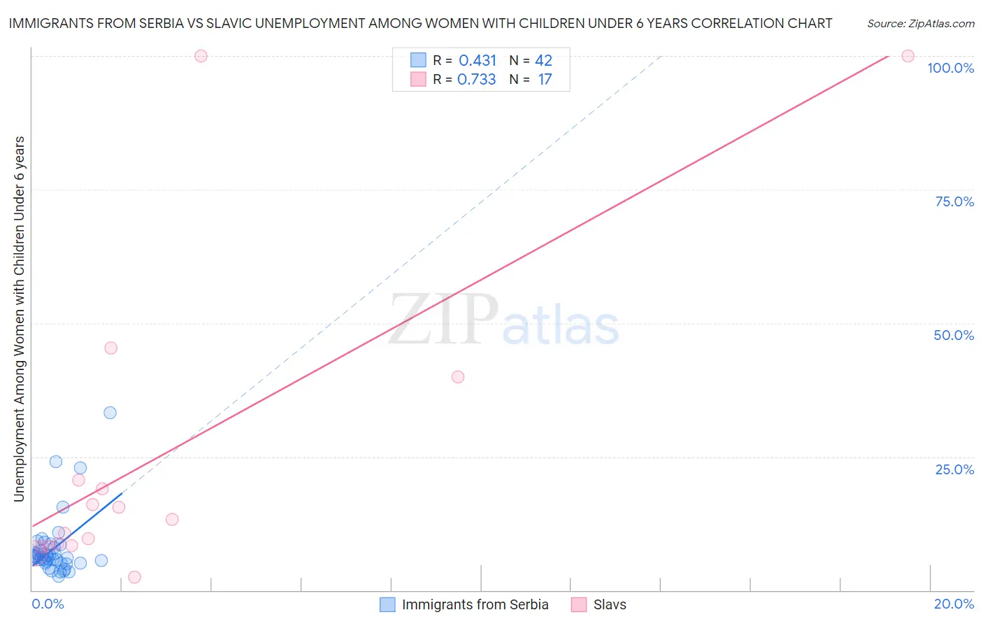 Immigrants from Serbia vs Slavic Unemployment Among Women with Children Under 6 years