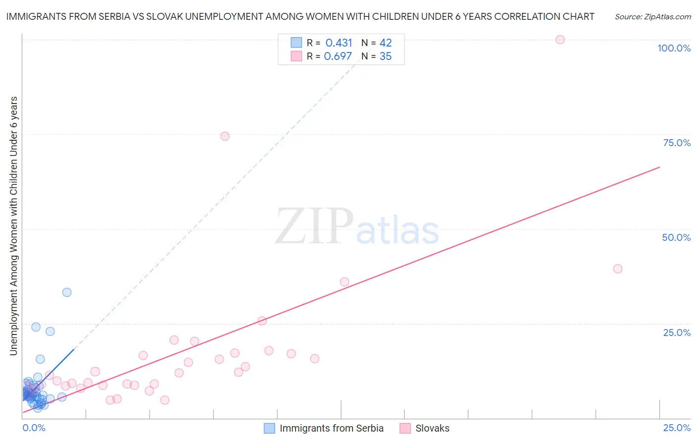 Immigrants from Serbia vs Slovak Unemployment Among Women with Children Under 6 years